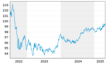 Chart Hessen, Land Schatzanw. S.2204 v.2022(2027) - 5 Jahre