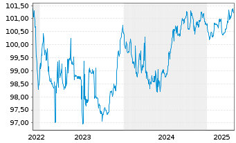 Chart Hessen, Land Schatzanw. S.2206 v.2022(2027) - 5 Jahre