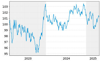 Chart Hessen, Land Schatzanw. S.2301 v.2023(2033) - 5 années