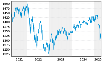 Chart ACATIS Value Event Fonds Inhaber-Anteile C - 5 Years