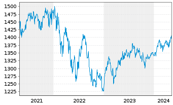 Chart ACATIS Value Event Fonds Inhaber-Anteile C - 5 Years