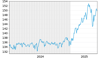 Chart Oberbanscheidt Gl.Flexibel UI Inh.Ant. Ant.kl.R oN - 5 années