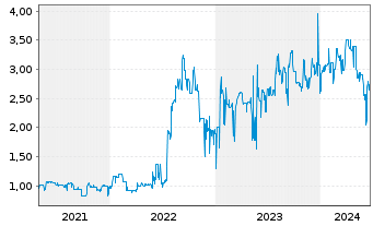 Chart Rickmers Holding AG Anleihe v.2013(2018) - 5 années
