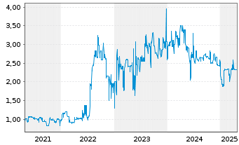 Chart Rickmers Holding AG Anleihe v.2013(2018) - 5 années