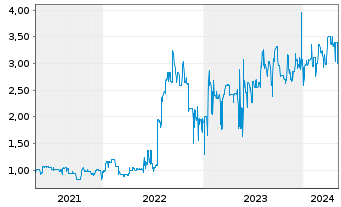 Chart Rickmers Holding AG Anleihe v.2013(2018) - 5 Jahre