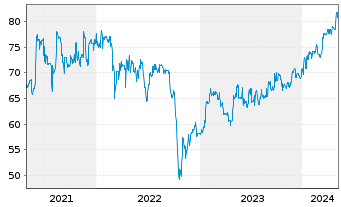 Chart SANHA GmbH & Co. KG STZ-Anleihe v.2013(23/26) - 5 Years