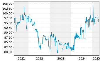 Chart Aareal Bank AG Nachr.FLR-IHS  v.14(24/29) - 5 Years