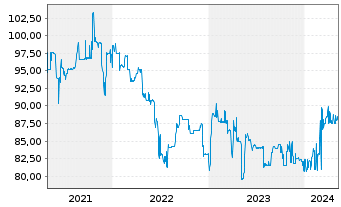 Chart Aareal Bank AG Nachr.FLR-IHS  v.14(24/29) - 5 Jahre