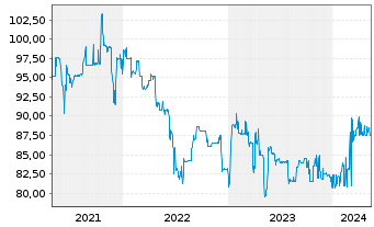 Chart Aareal Bank AG Nachr.FLR-IHS  v.14(24/29) - 5 années