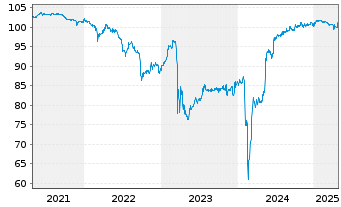 Chart Aareal Bank AG Subord.-Nts.v.14(20/unb.)REGS - 5 Jahre