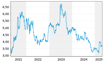 Chart centrotherm international AG - 5 Years