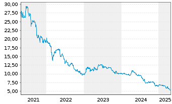 Chart A.S. Création Tapeten AG - 5 années