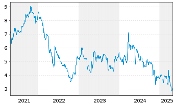 Chart STS Group AG - 5 années