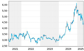 Chart MPC Münchmeyer Peters.Cap.AG - 5 Years