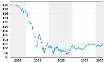 Chart Siemens Finan.maatschappij NV EO-M-T Not. 2013(28) - 5 Jahre