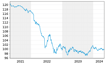 Chart Siemens Finan.maatschappij NV EO-M-T Not. 2013(28) - 5 années