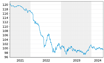 Chart Siemens Finan.maatschappij NV EO-M-T Not. 2013(28) - 5 Years