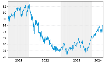 Chart La Franc.Syst. Mult.Ass.Alloc. Inhaber-Anteile W - 5 Years