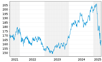 Chart AIRC BEST OF US - FONDS Inhaber-Anteile USD - 5 Jahre