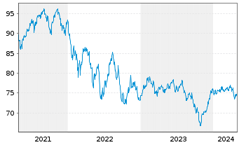 Chart GLS Bank Aktienfonds Inhaber-Anteile A - 5 Years