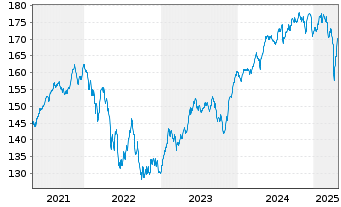 Chart ProfitlichSchmidlin Fonds UI - 5 Jahre