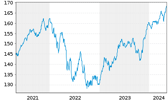 Chart ProfitlichSchmidlin Fonds UI - 5 Years