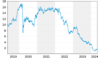 Chart DIC Asset AG - 5 années