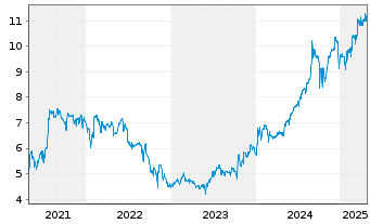 Chart Bastei Lübbe AG - 5 Years