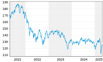 Chart Lupus alpha Dividend Champions Inhaber-Anteile R - 5 années