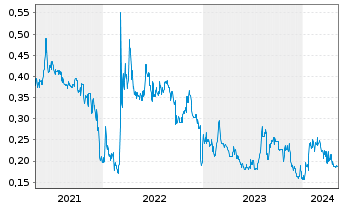 Chart SolarWorld AG - 5 Years