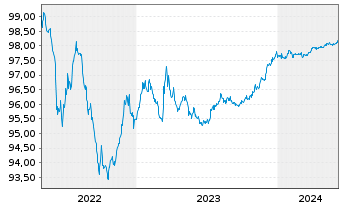 Chart JAB Holdings B.V. EO-Notes 2015(25) - 5 années