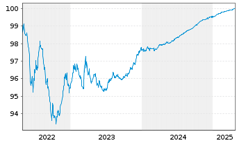 Chart JAB Holdings B.V. EO-Notes 2015(25) - 5 Jahre