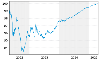 Chart JAB Holdings B.V. EO-Notes 2015(25) - 5 années