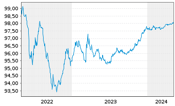 Chart JAB Holdings B.V. EO-Notes 2015(25) - 5 Years