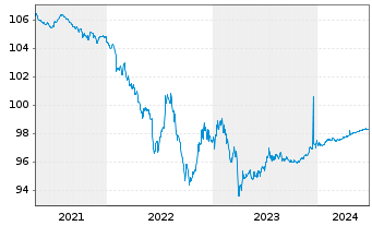 Chart Vonovia Finance B.V. EO-Medium-Term Nts 15(15/25) - 5 Years