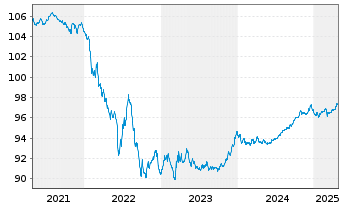 Chart BMW US Capital LLC EO-Medium-Term Notes 2015(27) - 5 Years