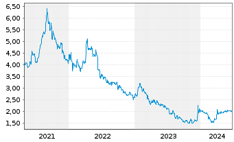 Chart INTERSHOP Communications AG - 5 Years