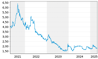 Chart INTERSHOP Communications AG - 5 années