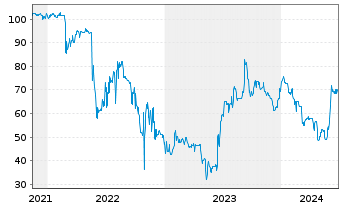 Chart Veganz Group AG IHS v.2020(2023/2025) - 5 années
