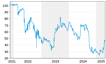 Chart Veganz Group AG IHS v.2020(2023/2025) - 5 années