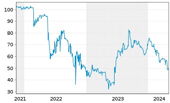 Chart Veganz Group AG IHS v.2020(2023/2025) - 5 Jahre