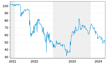 Chart Veganz Group AG IHS v.2020(2023/2025) - 5 Jahre