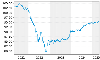 Chart LEG Immobilien SE Medium Term Notes v.19(19/27) - 5 Jahre