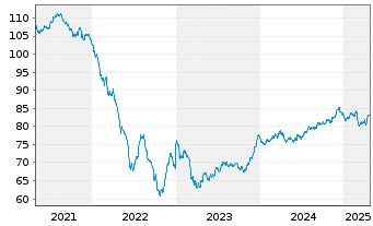 Chart LEG Immobilien SE Medium Term Notes v.19(19/34) - 5 Years