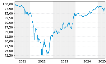 Chart Wepa Hygieneprodukte GmbH Notes v.19(19/27)Reg.S - 5 Years