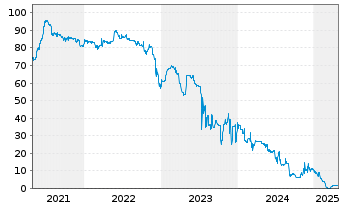 Chart publity AG Anleihe v. 2020(2023/2025) - 5 Years