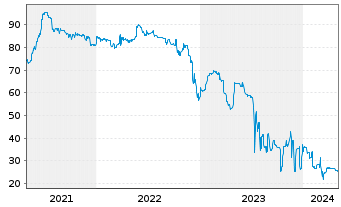 Chart publity AG Anleihe v. 2020(2023/2025) - 5 Jahre