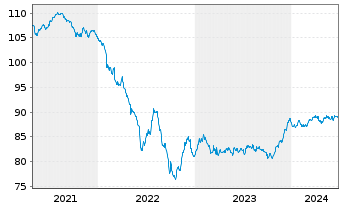 Chart Allianz SE FLR-Sub.MTN.v.2020(2030/2050) - 5 Years