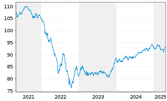 Chart Allianz SE FLR-Sub.MTN.v.2020(2030/2050) - 5 Jahre