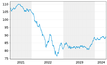 Chart Allianz SE FLR-Sub.MTN.v.2020(2030/2050) - 5 Years